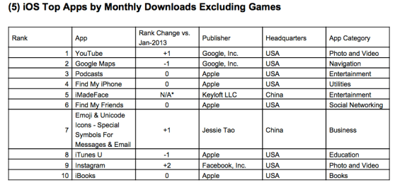 Top downloaded iOS apps