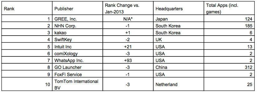 Google Play top publishers by revenue (excluding games)