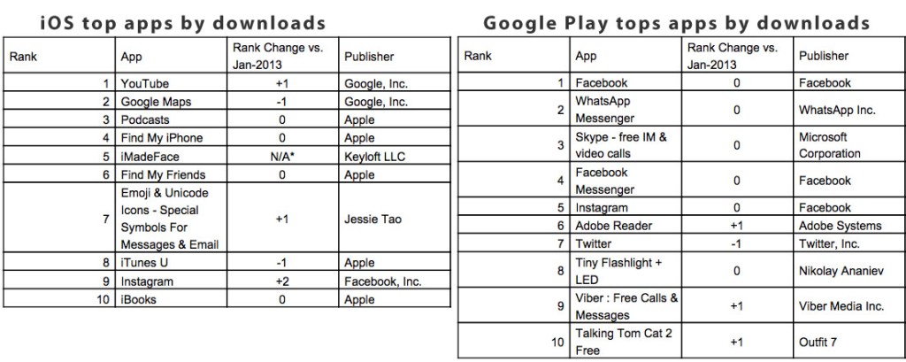 Top apps by platform