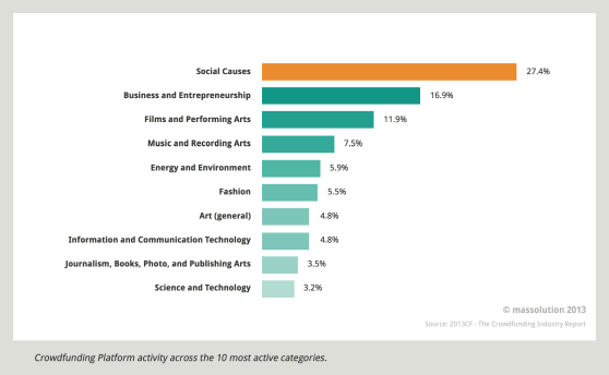 Crowdfunding platform activity 2012