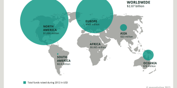 Crowdfunding nearly doubled last year with 1M successful campaigns