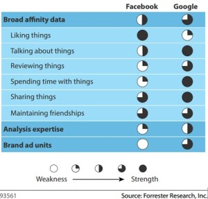 Affinity data: Facebook vs Google