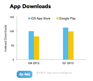 Google Play downloads catching up to iOS app store downloads