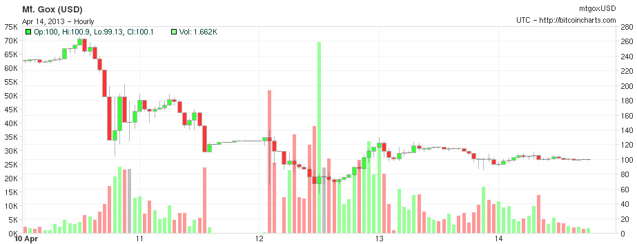bitcoin chart 100