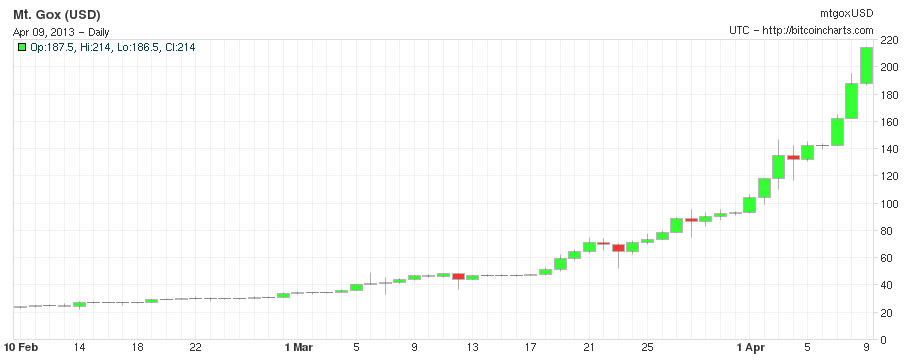 bitcoin chart 200