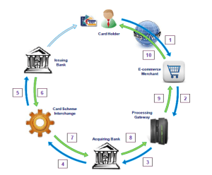 Credit Card Transaction Flow