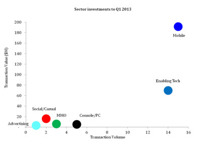 Q1 game investments are mostly in mobile
