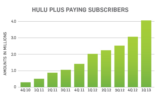 Hulu Subscriber Graph
