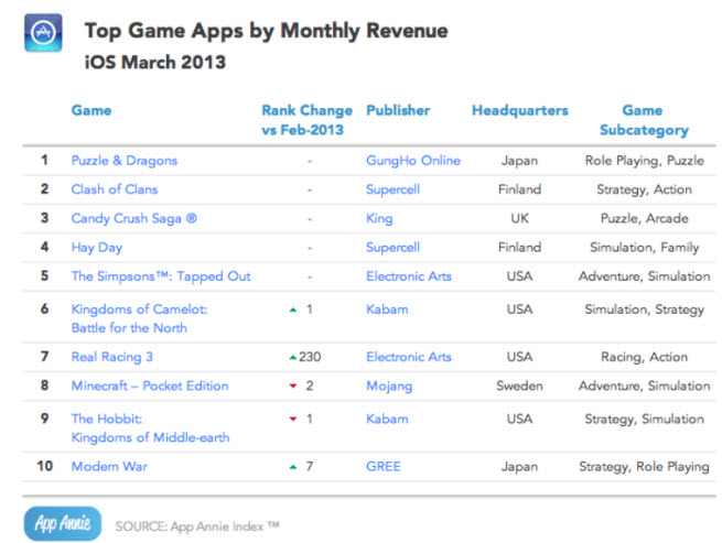 ios march rankings