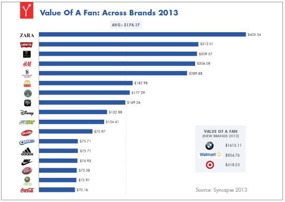 value of facebook fans