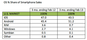 Smartphone sales by operating system - U.S.