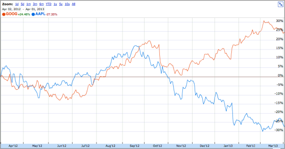 AAPL vs GOOG: the last six months