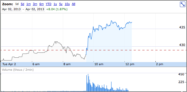 Apple stock April 2