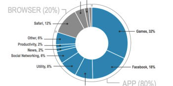 The mobile war is over and the app has won: 80% of mobile time spent in apps