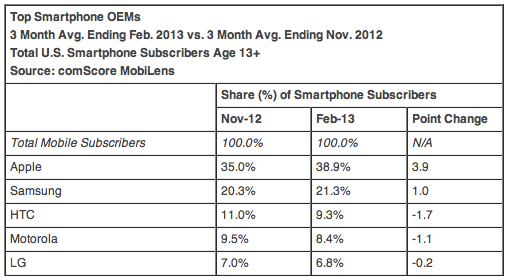 Top smartphone OEMs February 2013