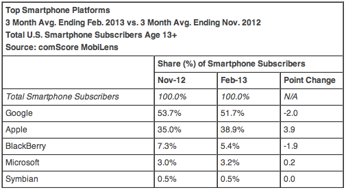 Top smartphone platforms - February 2013