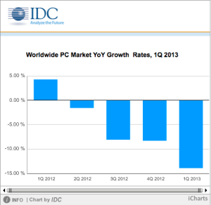 PC shipments Q1 2013