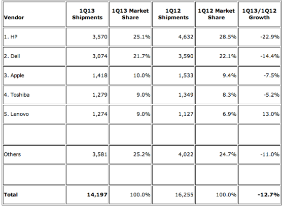 top PC vendors q1 2013