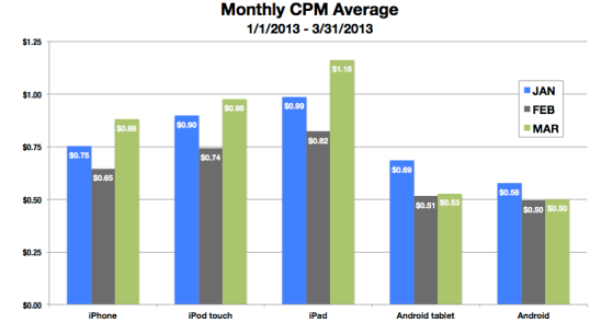 Mobile ad CPMs for the first quarter of 2013