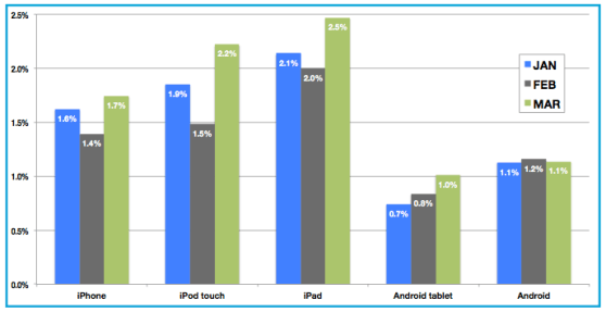 Click-through rates for mobile ads - first quarter of 2013