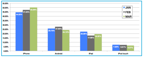 Mobile ad market share, Android vs iOS devices