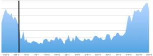 Mobile ad spend ballooned in March 2013