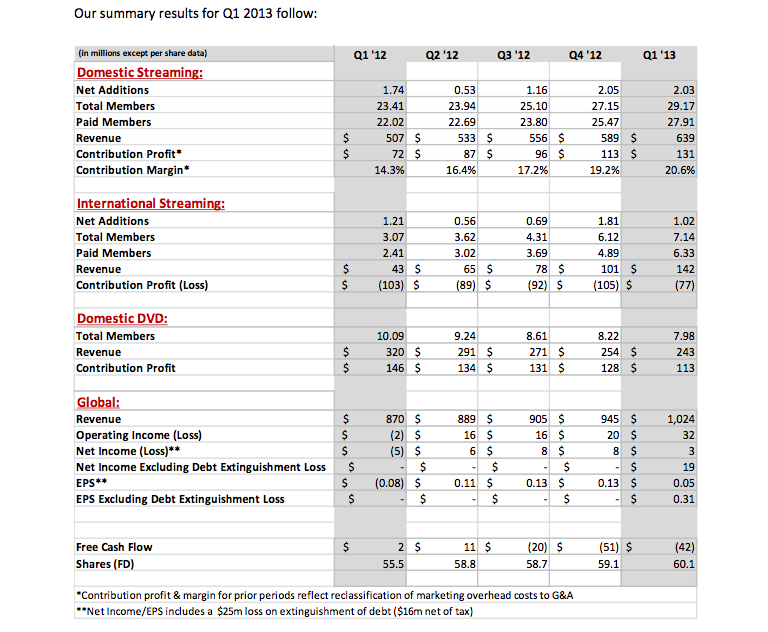 Netflix Q1 2013