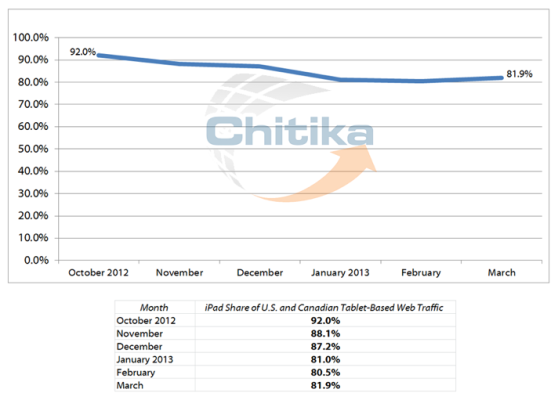 iPad browser share