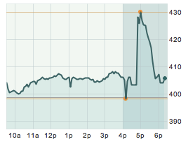 AAPL gains $20, then gives it back