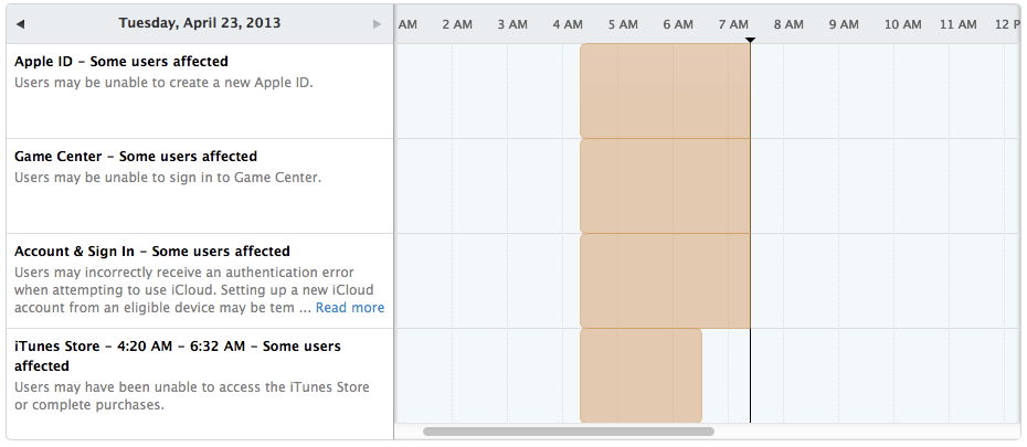 Apple iCloud outages