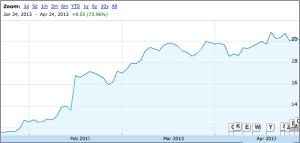 Angie's List stock price over the last three months