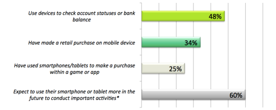 Mobile purchasing and banking activity