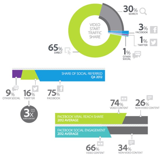 Social Media and Video