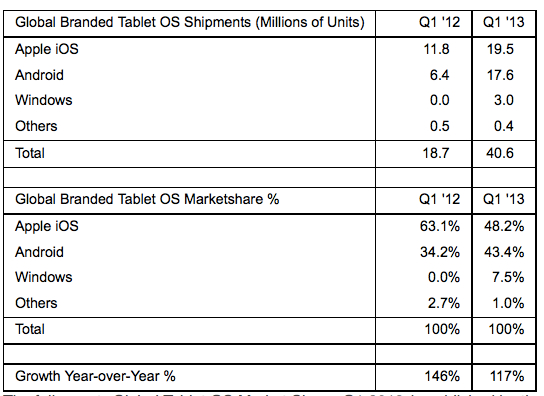 Strategy Analytics tablets Q1 2013