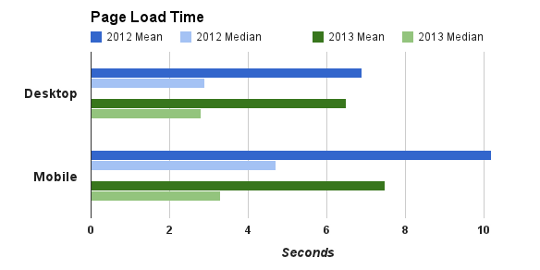 web getting faster