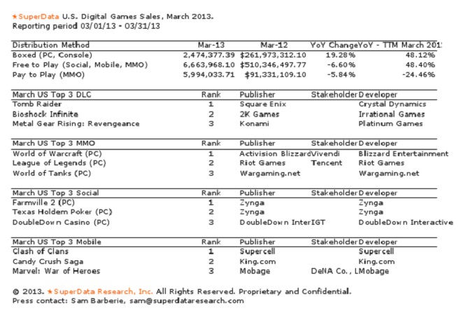 superdata march 2013