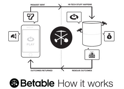 betable illustration