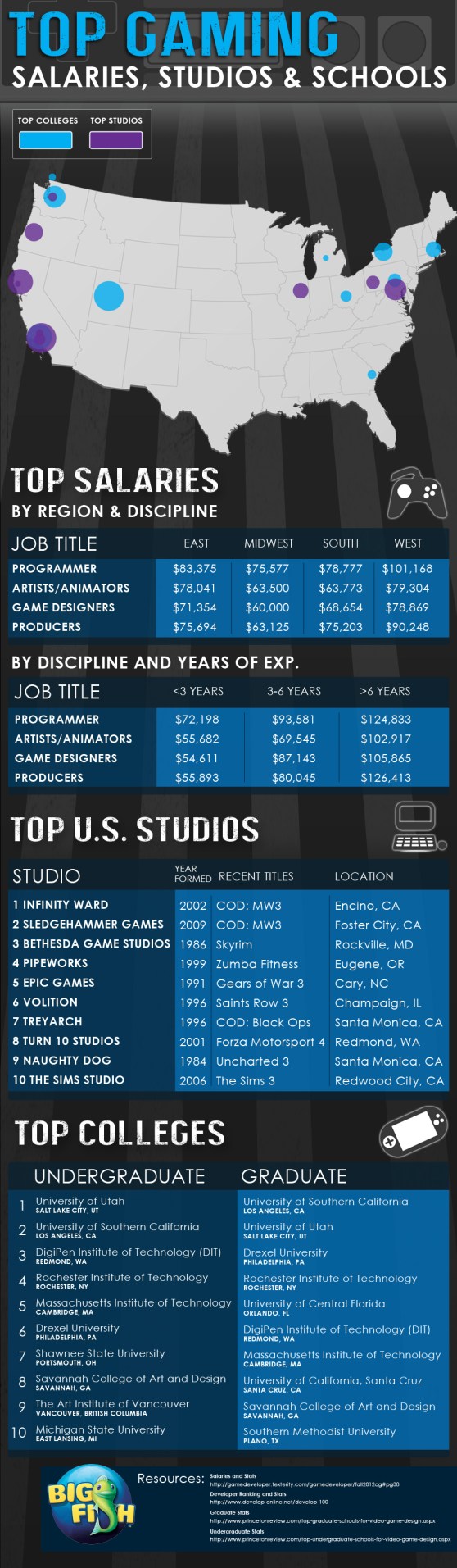 Top colleges and salaries in gaming