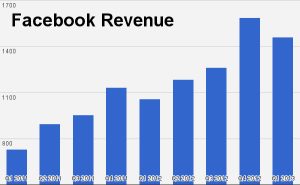 facebook revenues
