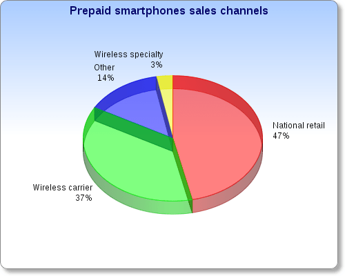 prepaid smartphones sales channels