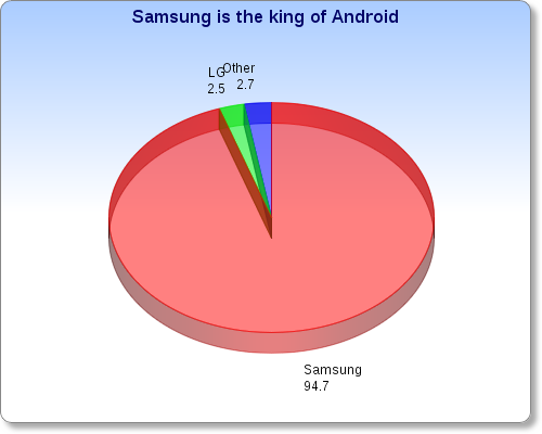 Android smartphone profits