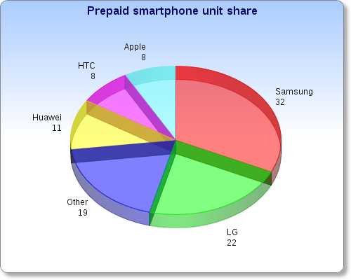 prepaid smartphone market share