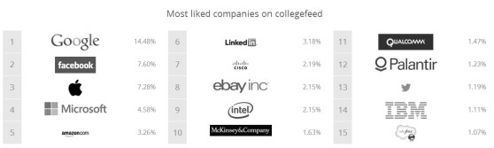 Collegefeed - Most Liked