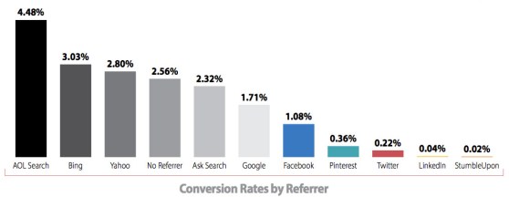 Conversion rates by traffic-referring sources