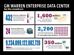 GENERAL MOTORS WARREN ENTERPRIS DATA CENTER