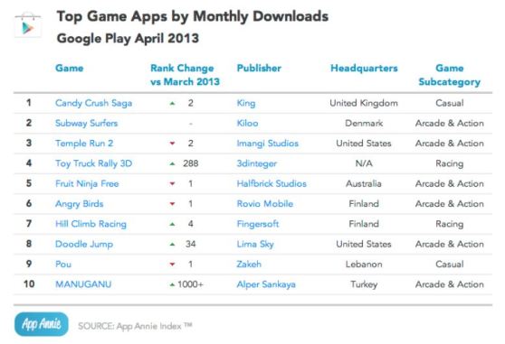 Google Play monthly downloads