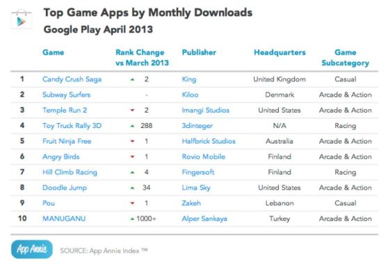 Google Play monthly downloads