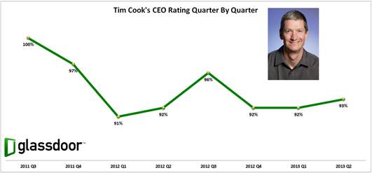 tim cook approval ratings ceo apple