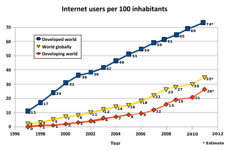 internet users globally