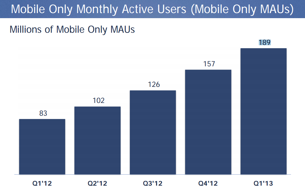 Facebook Mobile-Only MAUs